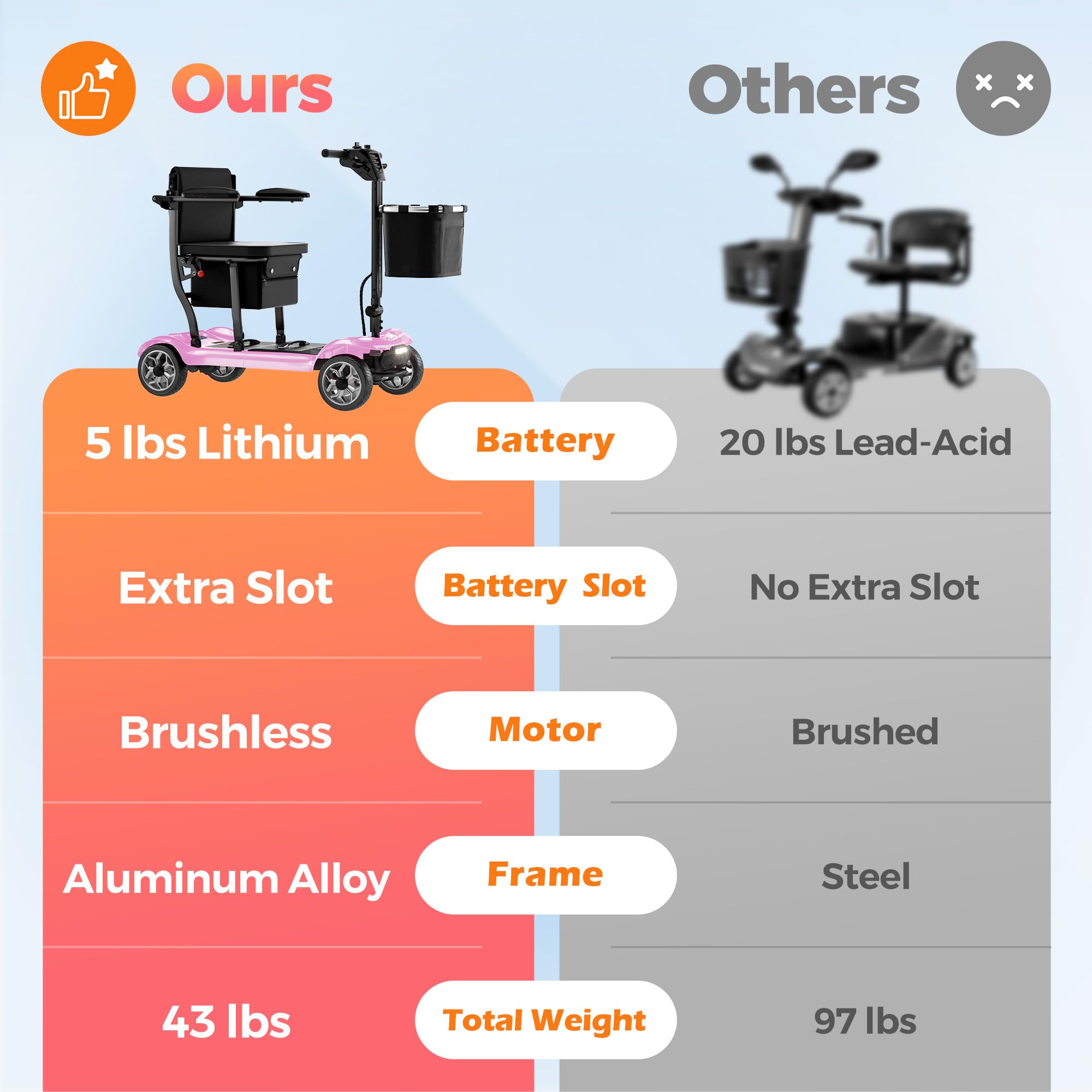 Lightweight Mobility Scooter for Seniors & Adults - Cruise & Airport Approved, 43lb Foldable Portable Motorized Scooters with Removable Lithium Battery for 12.4 Miles Travel, 300lb Capacity, Red