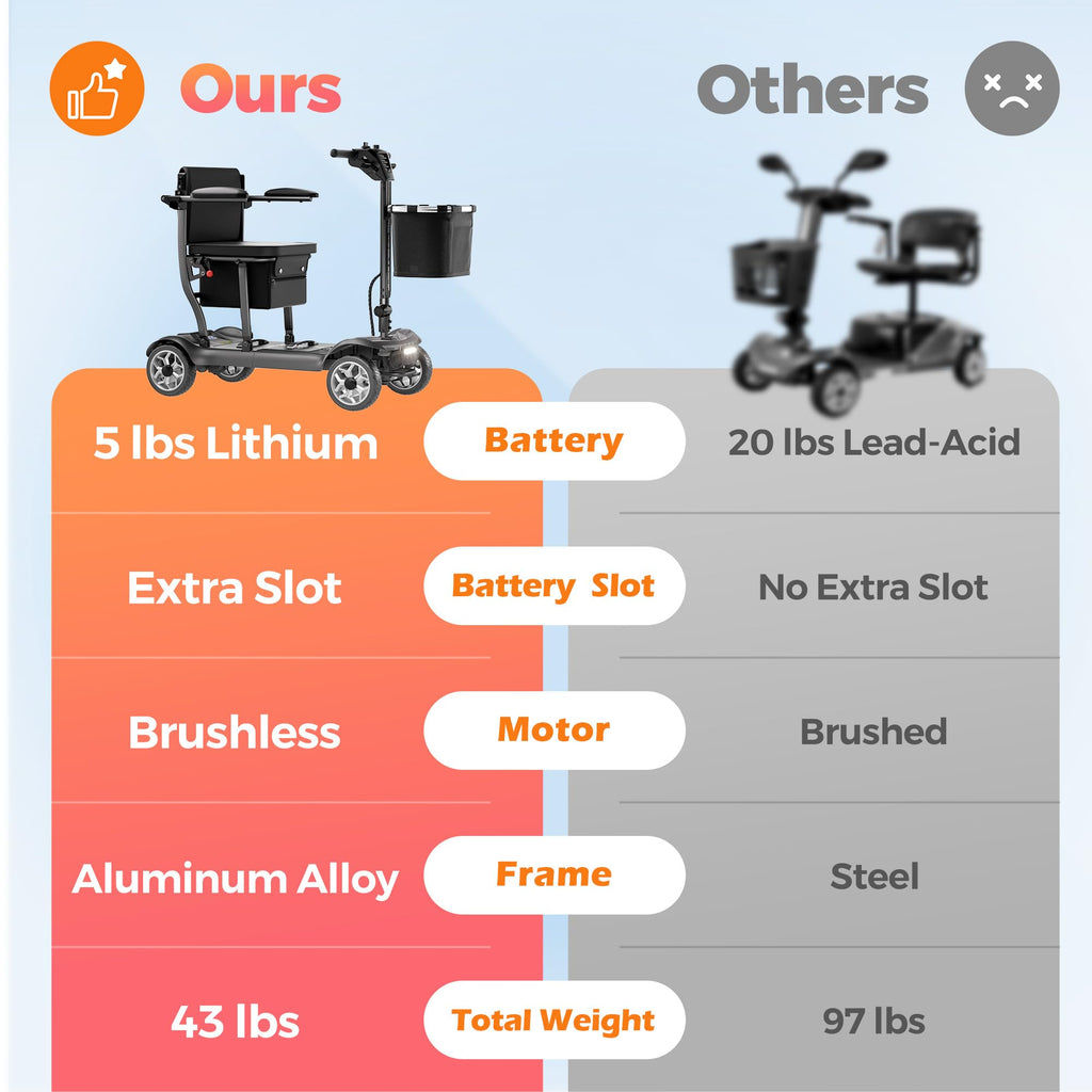 Lightweight Mobility Scooter for Seniors & Adults - Cruise & Airport Approved, 43lb Foldable Portable Motorized Scooters with Removable Lithium Battery for 12.4 Miles Travel, 300lb Capacity, Red